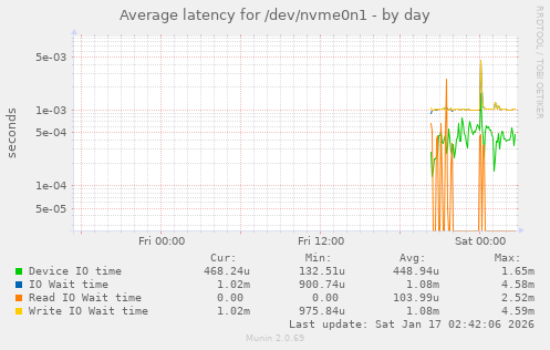 Average latency for /dev/nvme0n1