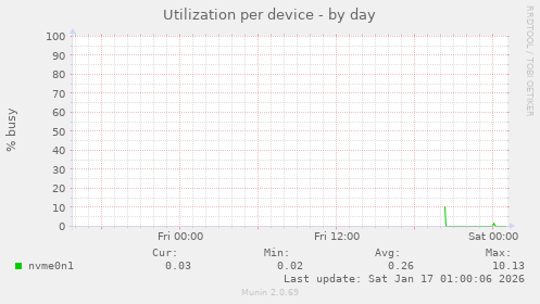 Utilization per device