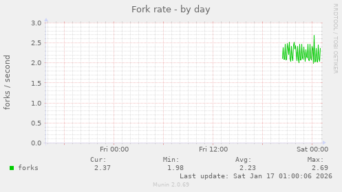 Fork rate