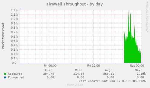 Firewall Throughput