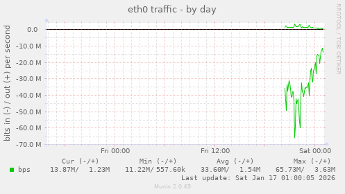 eth0 traffic