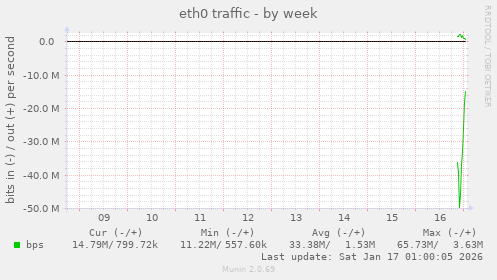 eth0 traffic