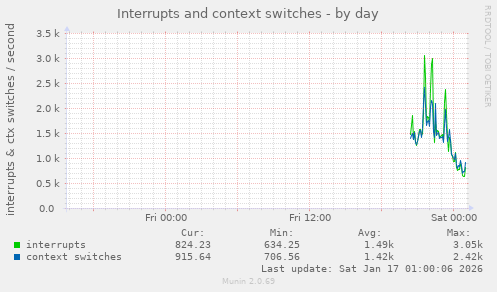 Interrupts and context switches