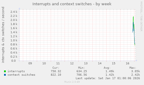 Interrupts and context switches