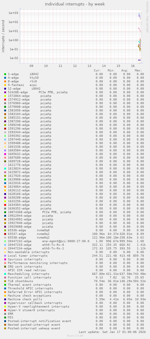 Individual interrupts