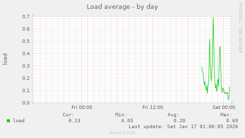 Load average
