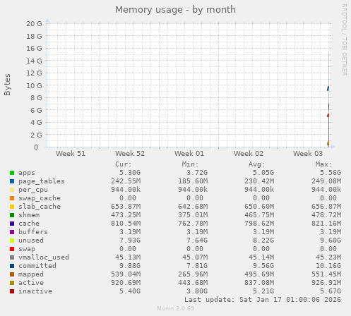 monthly graph