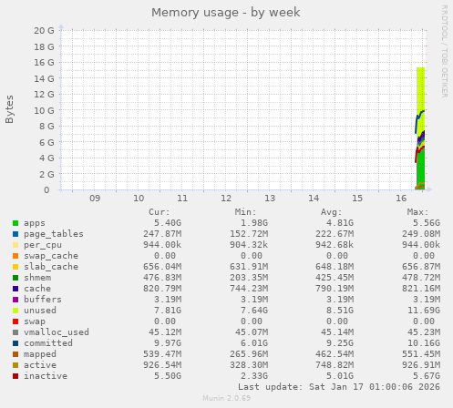 Memory usage