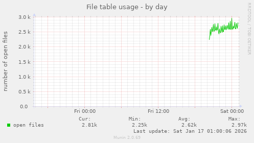 File table usage