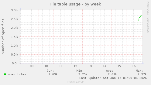 File table usage