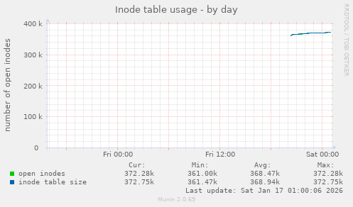 Inode table usage