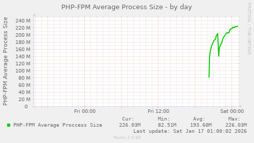 PHP-FPM Average Process Size