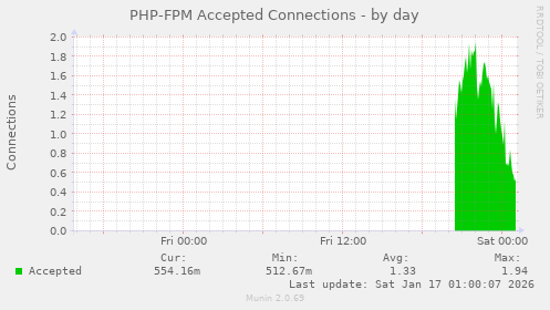 PHP-FPM Accepted Connections