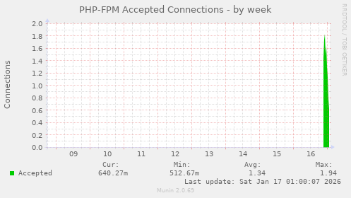 PHP-FPM Accepted Connections
