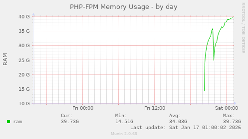 PHP-FPM Memory Usage