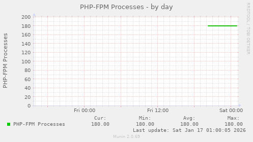 PHP-FPM Processes