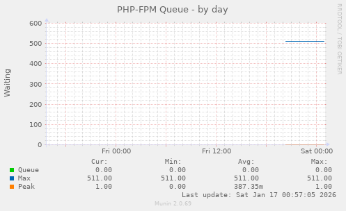 PHP-FPM Queue