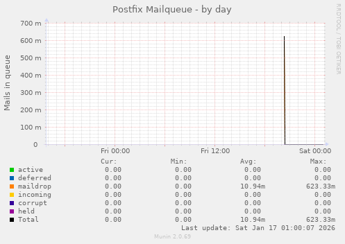 Postfix Mailqueue