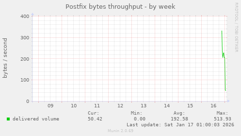 Postfix bytes throughput