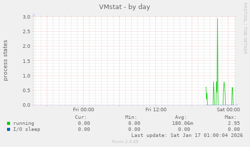 VMstat