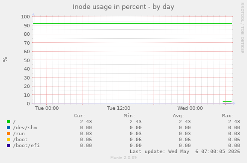 Inode usage in percent