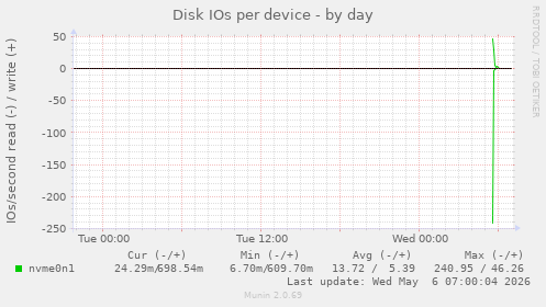 Disk IOs per device