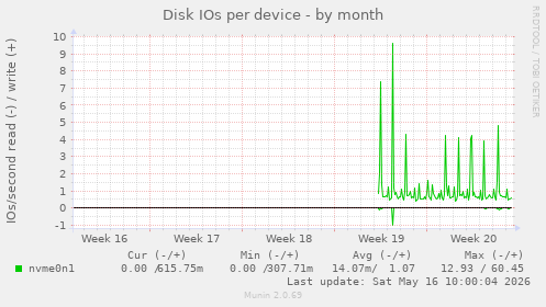 Disk IOs per device