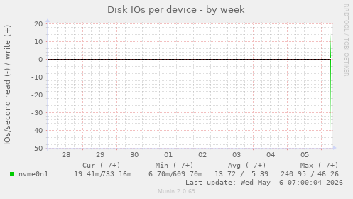 Disk IOs per device
