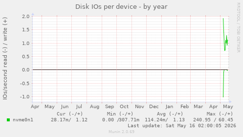 Disk IOs per device