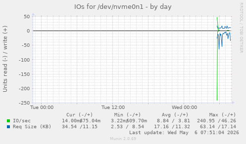 IOs for /dev/nvme0n1