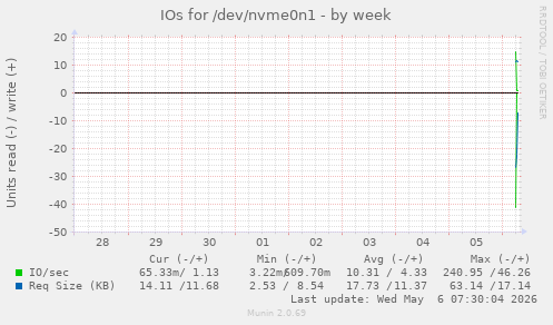 IOs for /dev/nvme0n1