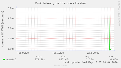 Disk latency per device