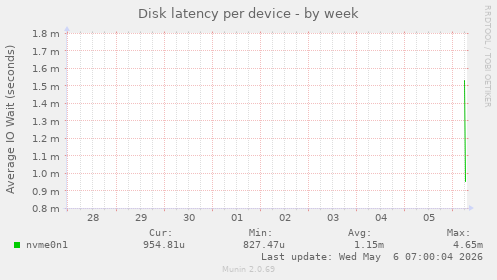 Disk latency per device