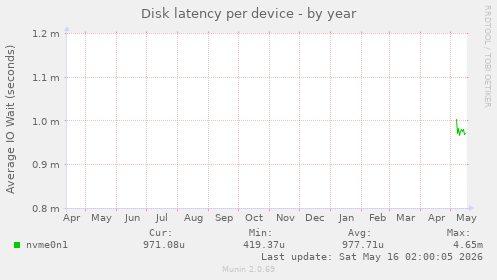 Disk latency per device