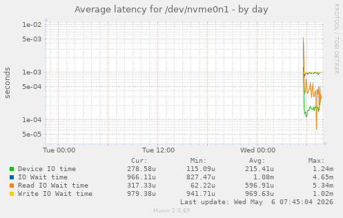 Average latency for /dev/nvme0n1