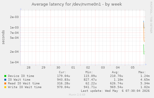 Average latency for /dev/nvme0n1