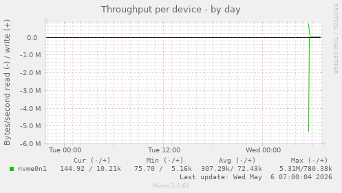 Throughput per device