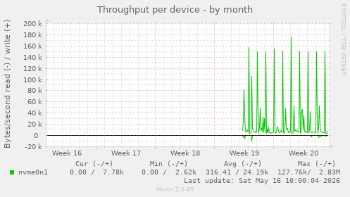 Throughput per device