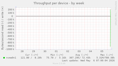 Throughput per device