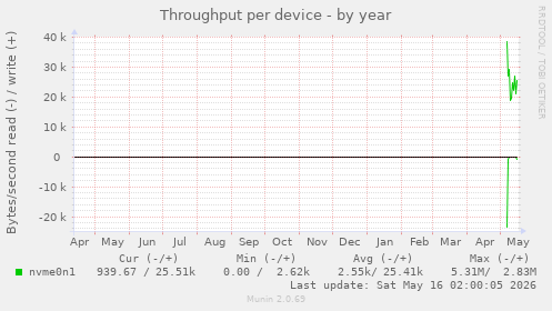 Throughput per device