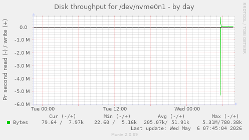 Disk throughput for /dev/nvme0n1