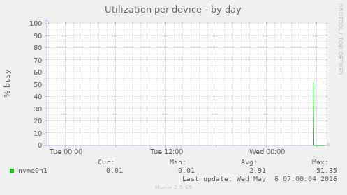 Utilization per device