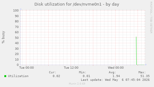 Disk utilization for /dev/nvme0n1