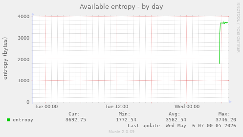 Available entropy