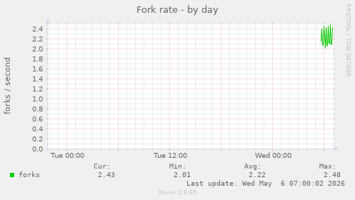 Fork rate