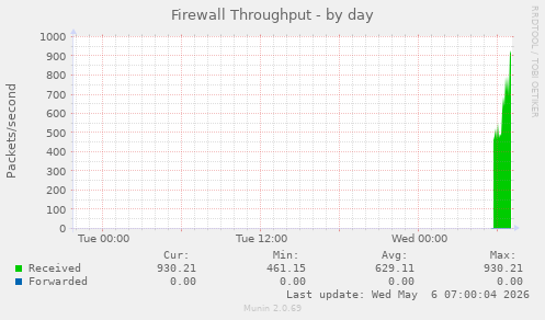 Firewall Throughput