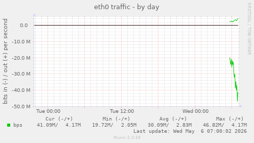 eth0 traffic