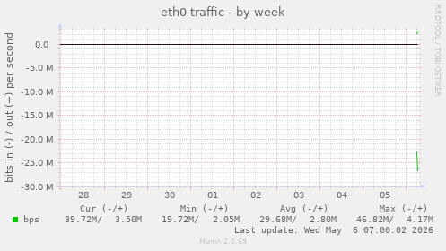 eth0 traffic