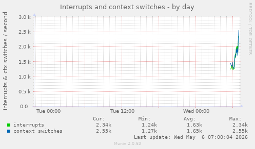 Interrupts and context switches
