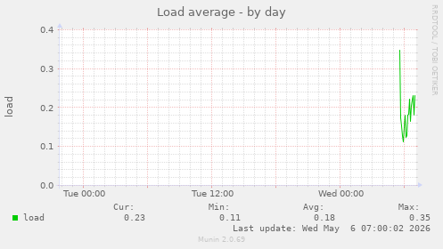 Load average